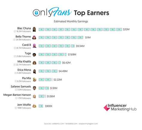 top only fans earners|The highest